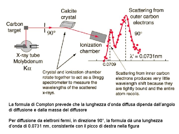 La formula di Compton prevede che la lunghezza d’onda diffusa dipenda dall’angolo di diffusione