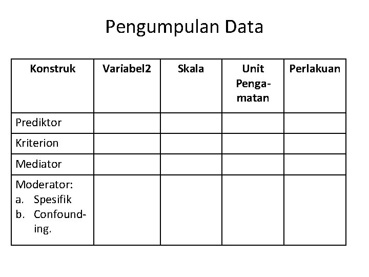 Pengumpulan Data Konstruk Prediktor Kriterion Mediator Moderator: a. Spesifik b. Confounding. Variabel 2 Skala