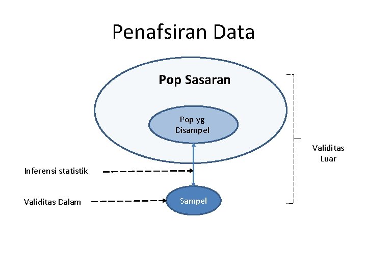 Penafsiran Data Pop Sasaran Pop yg Disampel Validitas Luar Inferensi statistik Validitas Dalam Sampel