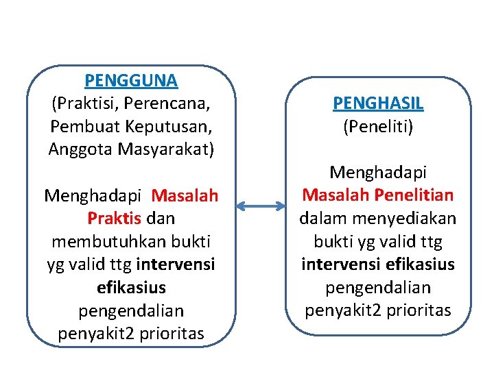 PENGGUNA (Praktisi, Perencana, Pembuat Keputusan, Anggota Masyarakat) Menghadapi Masalah Praktis dan membutuhkan bukti yg