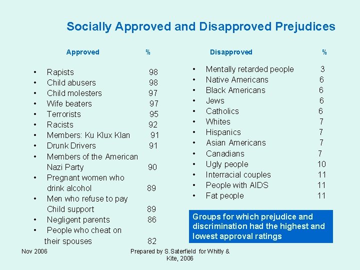 Socially Approved and Disapproved Prejudices Approved • • • • % Rapists Child abusers