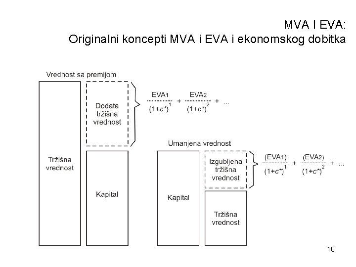 MVA I EVA: Originalni koncepti MVA i EVA i ekonomskog dobitka 10 MVA I EVA: Originalni koncepti MVA i EVA i ekonomskog dobitka 10