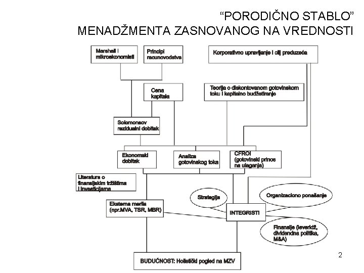 “PORODIČNO STABLO” MENADŽMENTA ZASNOVANOG NA VREDNOSTI 2 