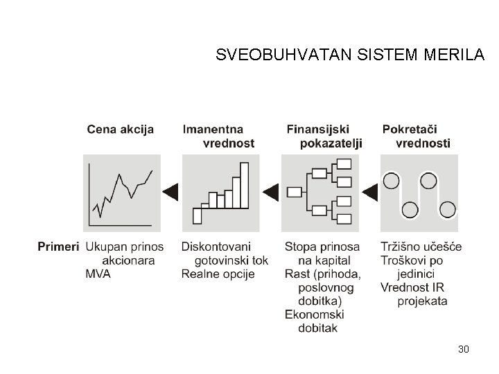 SVEOBUHVATAN SISTEM MERILA 30 