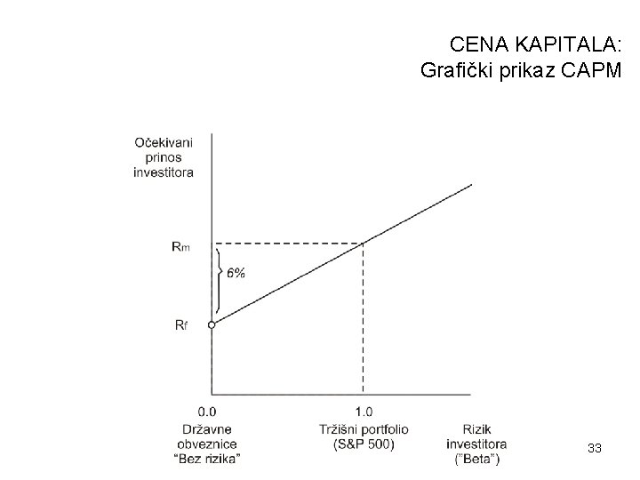 CENA KAPITALA: Grafički prikaz CAPM 33 