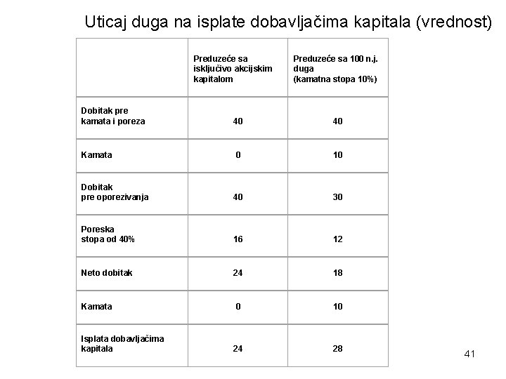 Uticaj duga na isplate dobavljačima kapitala (vrednost) Preduzeće sa isključivo akcijskim kapitalom Preduzeće sa