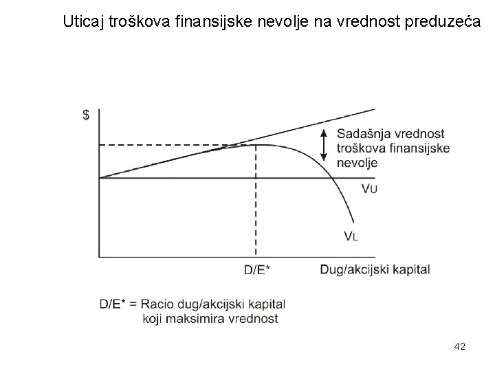 Uticaj troškova finansijske nevolje na vrednost preduzeća 42 