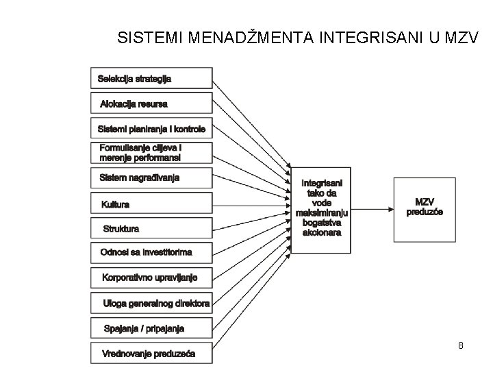 SISTEMI MENADŽMENTA INTEGRISANI U MZV 8 