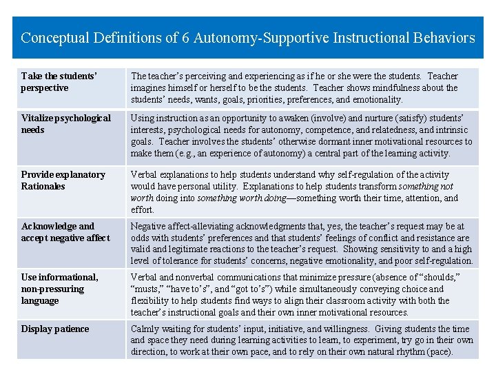 Conceptual Definitions of 6 Autonomy-Supportive Instructional Behaviors Take the students’ perspective The teacher’s perceiving