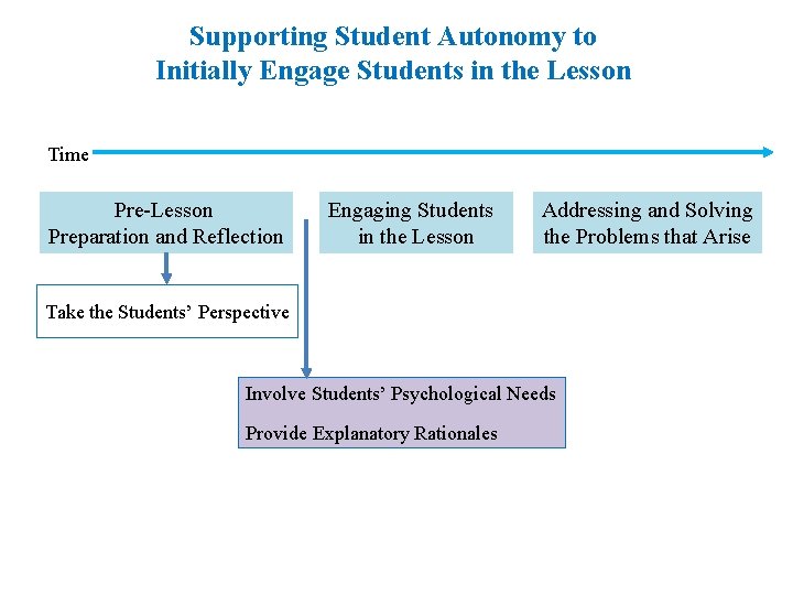 Supporting Student Autonomy to Initially Engage Students in the Lesson Time Pre-Lesson Preparation and