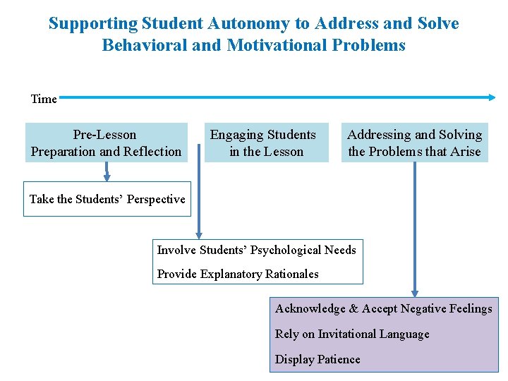 Supporting Student Autonomy to Address and Solve Behavioral and Motivational Problems Time Pre-Lesson Preparation