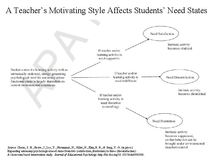 A Teacher’s Motivating Style Affects Students’ Need States Source: Cheon, S. H. , Reeve,