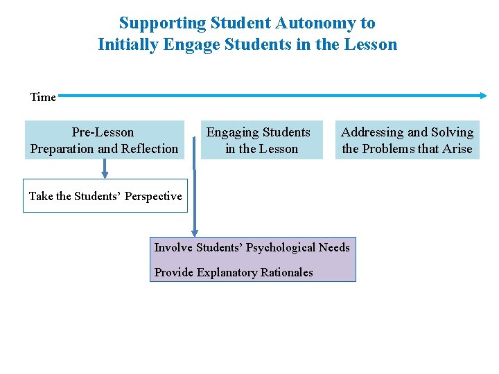 Supporting Student Autonomy to Initially Engage Students in the Lesson Time Pre-Lesson Preparation and