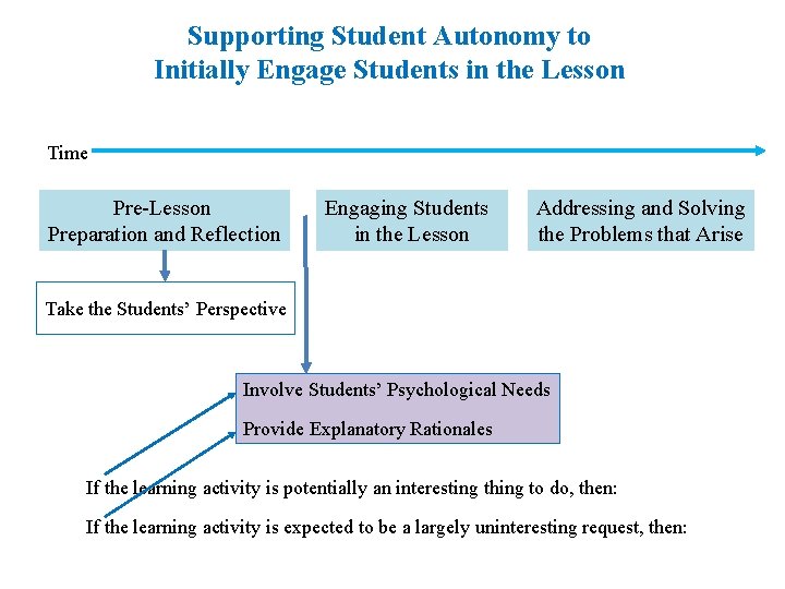 Supporting Student Autonomy to Initially Engage Students in the Lesson Time Pre-Lesson Preparation and