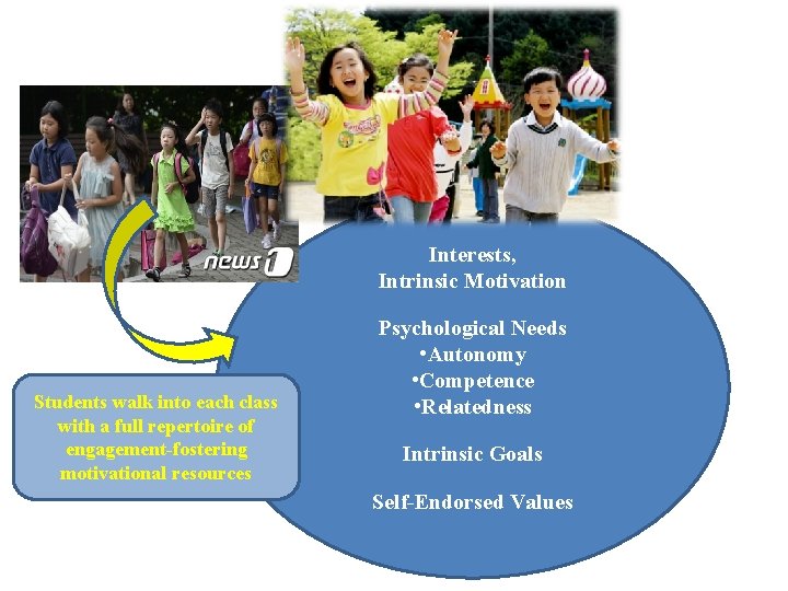 Interests, Intrinsic Motivation Students walk into each class with a full repertoire of engagement-fostering