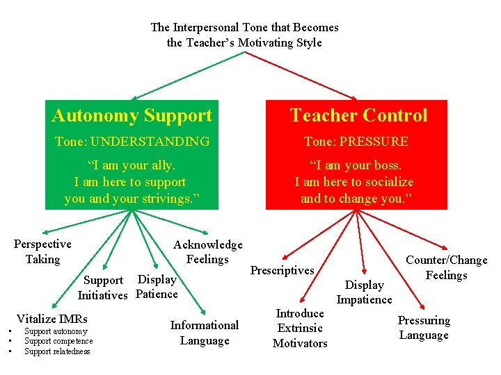 The Interpersonal Tone that Becomes the Teacher’s Motivating Style Autonomy Support Teacher Control Tone: