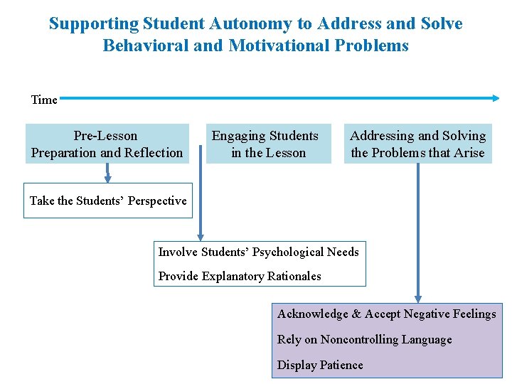 Supporting Student Autonomy to Address and Solve Behavioral and Motivational Problems Time Pre-Lesson Preparation