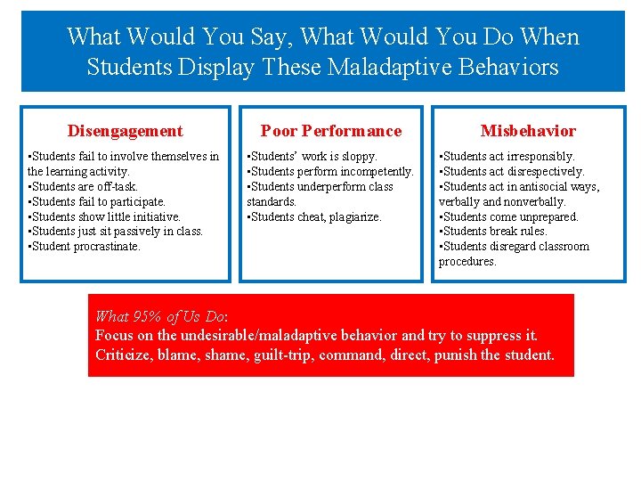 What Would You Say, What Would You Do When Students Display These Maladaptive Behaviors