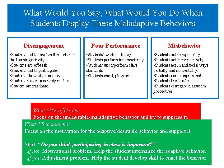 What Would You Say, What Would You Do When Students Display These Maladaptive Behaviors