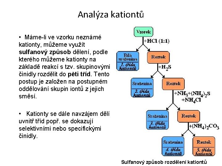 Analýza kationtů • Máme-li ve vzorku neznámé kationty, můžeme využít sulfanový způsob dělení, podle