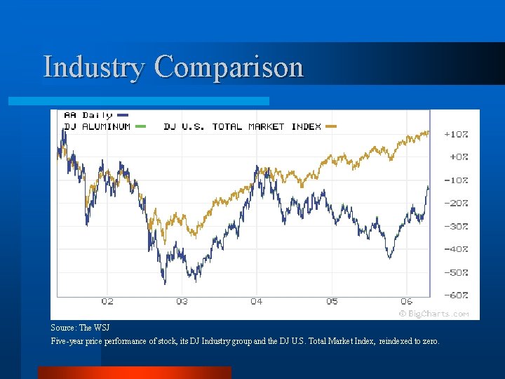 Industry Comparison Source: The WSJ Five-year price performance of stock, its DJ Industry group