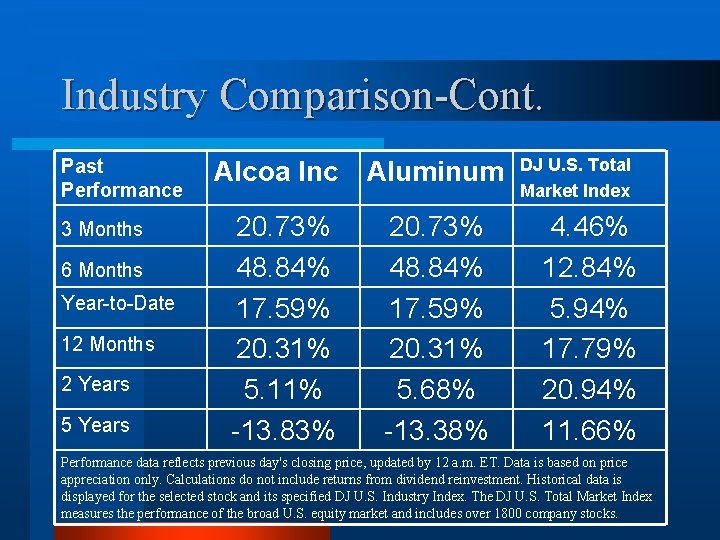 Industry Comparison-Cont. Past Performance 3 Months 6 Months Year-to-Date 12 Months 2 Years 5