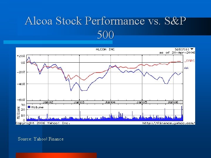 Alcoa Stock Performance vs. S&P 500 Source: Yahoo! Finance 