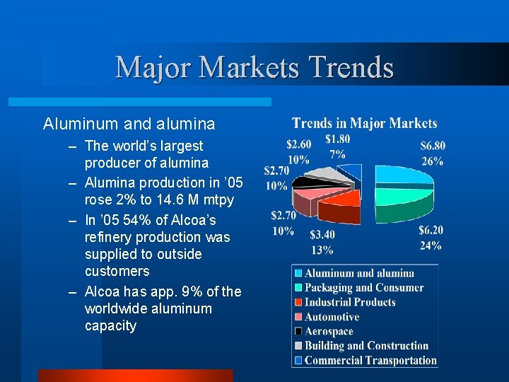 Major Markets Trends Aluminum and alumina – The world’s largest producer of alumina –