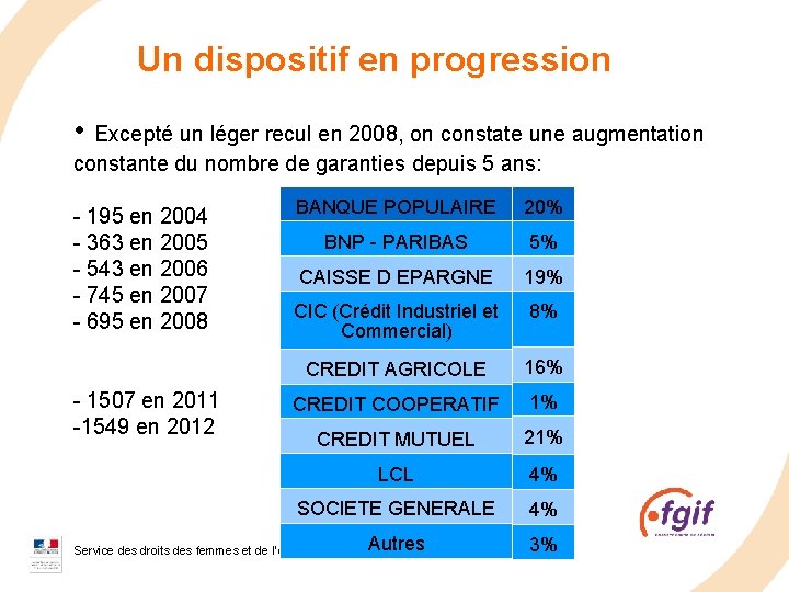 Un dispositif en progression • Excepté un léger recul en 2008, on constate une