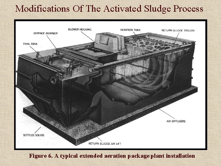 Modifications Of The Activated Sludge Process Figure 6. A typical extended aeration package plant