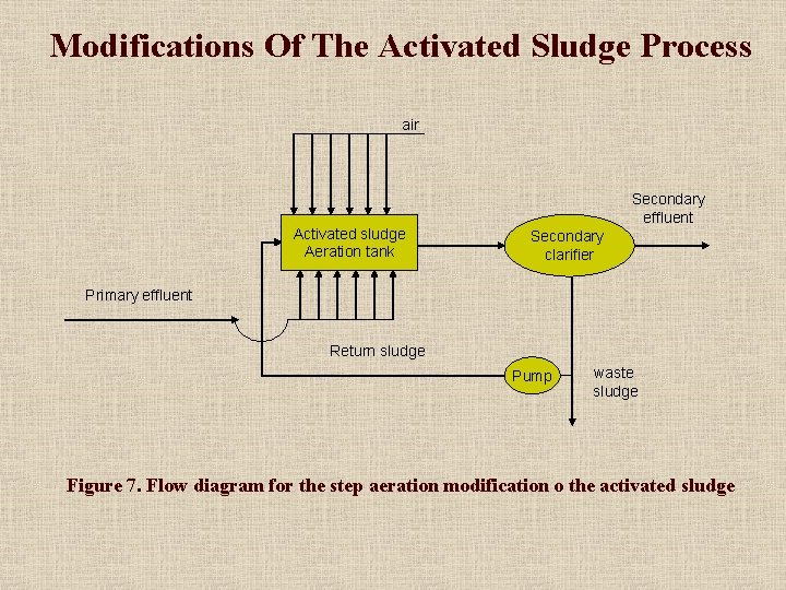 Modifications Of The Activated Sludge Process air Activated sludge Aeration tank Secondary effluent Secondary