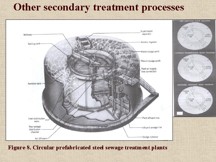 Other secondary treatment processes Figure 8. Circular prefabricated steel sewage treatment plants 
