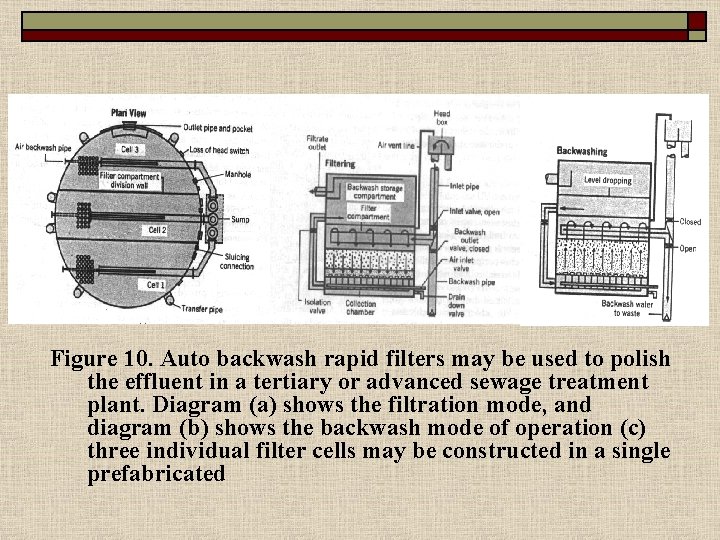 Figure 10. Auto backwash rapid filters may be used to polish the effluent in
