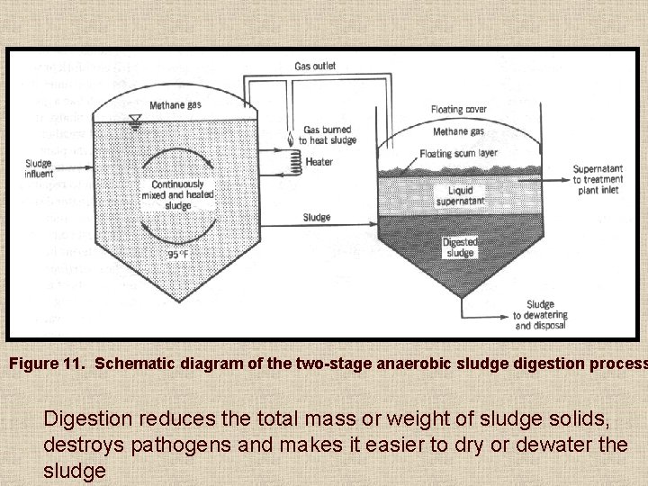 Figure 11. Schematic diagram of the two-stage anaerobic sludge digestion process Digestion reduces the