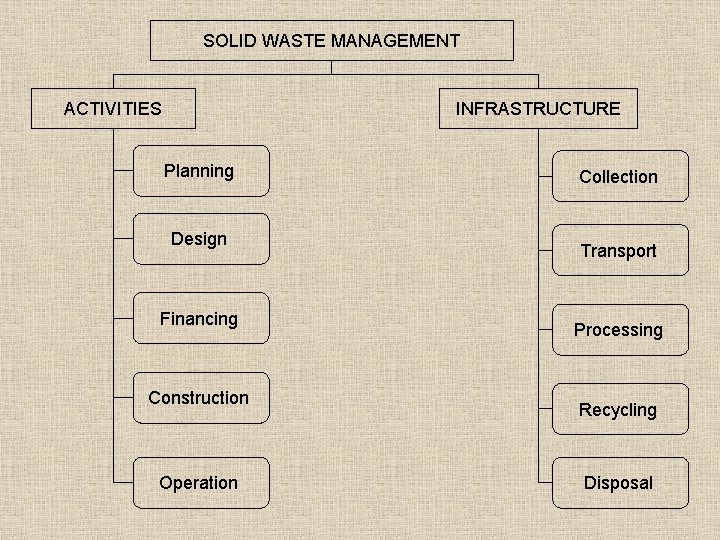 SOLID WASTE MANAGEMENT ACTIVITIES INFRASTRUCTURE Planning Design Financing Construction Operation Collection Transport Processing Recycling
