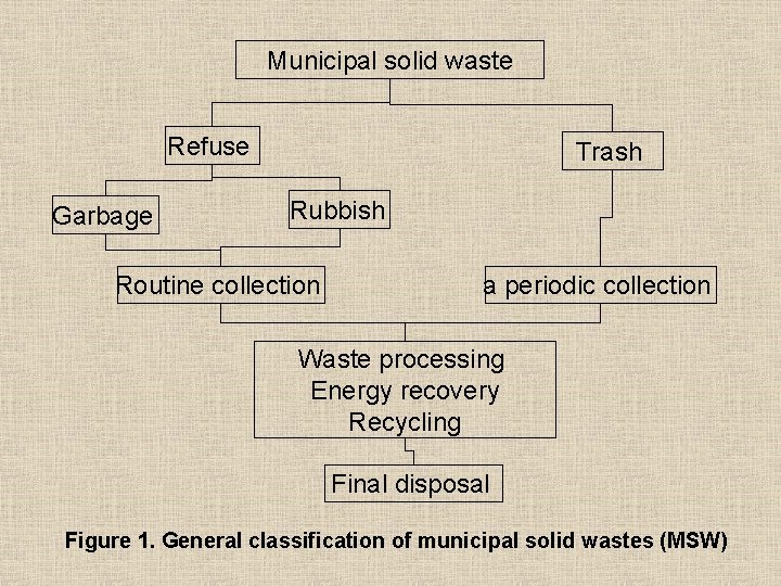 Municipal solid waste Refuse Garbage Trash Rubbish Routine collection a periodic collection Waste processing