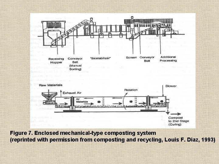 Figure 7. Enclosed mechanical-type composting system (reprinted with permission from composting and recycling, Louis