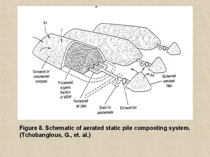 Figure 8. Schematic of aerated static pile composting system. (Tchobanglous, G. , et. al.