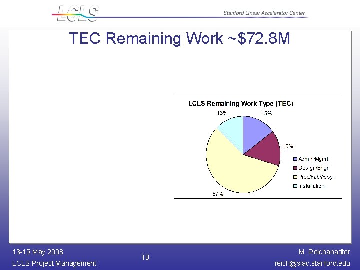 TEC Remaining Work ~$72. 8 M 13 -15 May 2008 LCLS Project Management 18