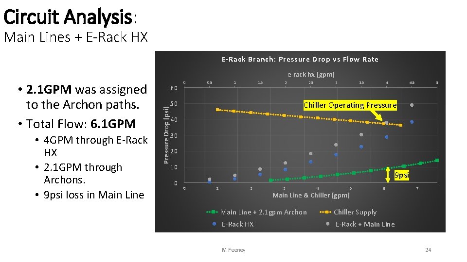 Circuit Analysis: Main Lines + E-Rack HX E-Rack Branch: Pressure Drop vs Flow Rate