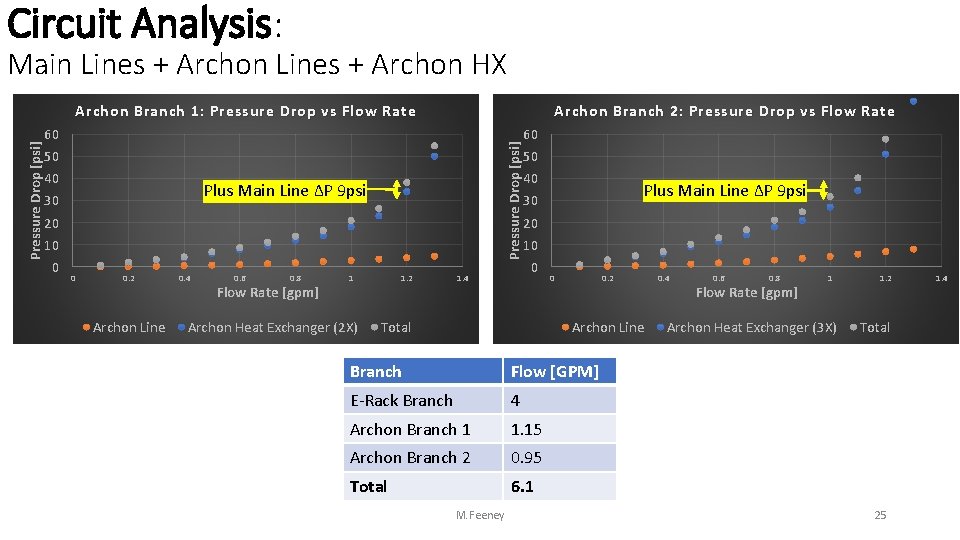 Circuit Analysis: Main Lines + Archon HX 60 50 40 30 20 10 0