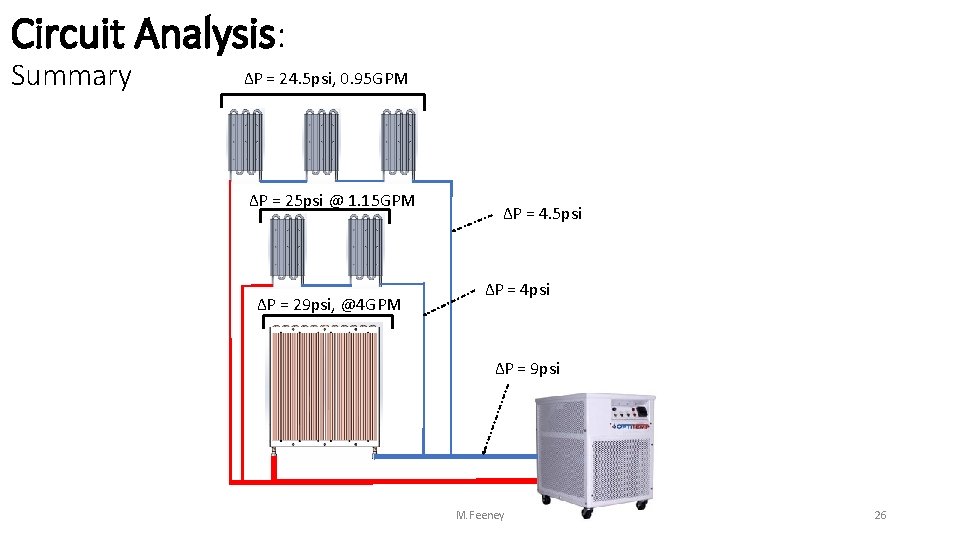 Circuit Analysis: Summary ∆P = 24. 5 psi, 0. 95 GPM ∆P = 25