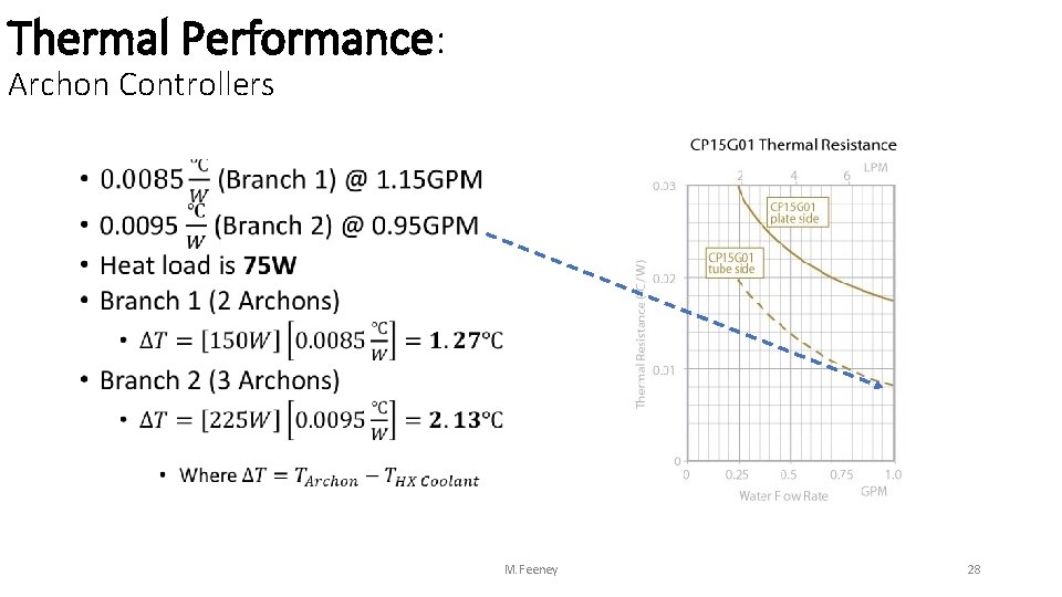 Thermal Performance: Archon Controllers • M. Feeney 28 