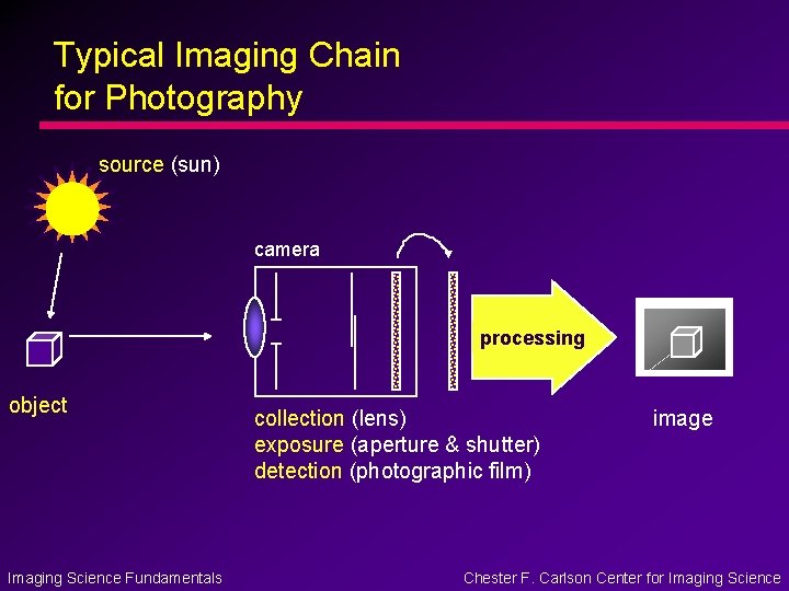 Typical Imaging Chain for Photography source (sun) camera processing object Imaging Science Fundamentals collection