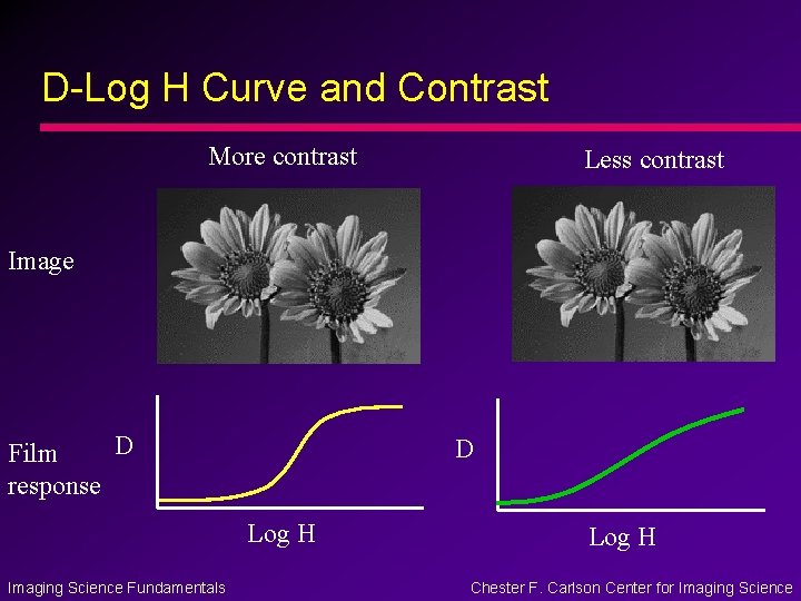 D-Log H Curve and Contrast More contrast Less contrast Image D Film response D