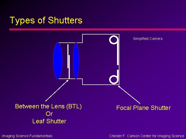 Types of Shutters Simplified Camera Between the Lens (BTL) Or Leaf Shutter Imaging Science