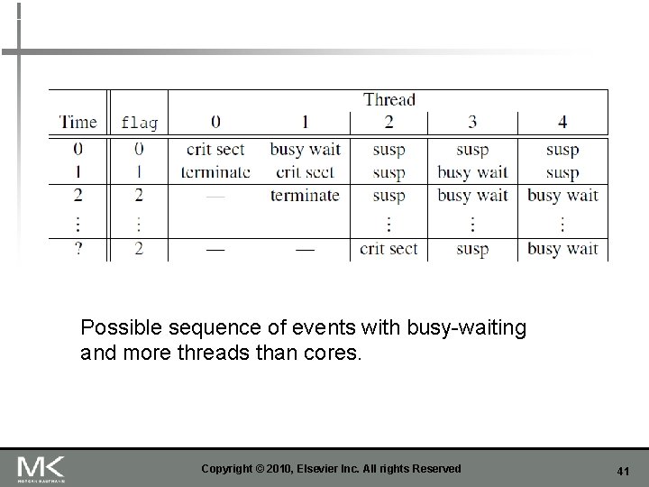 Possible sequence of events with busy-waiting and more threads than cores. Copyright © 2010,
