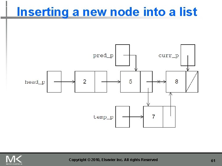 Inserting a new node into a list Copyright © 2010, Elsevier Inc. All rights