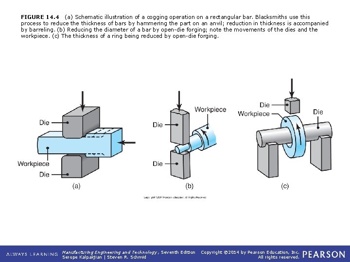 FIGURE 14. 4 (a) Schematic illustration of a cogging operation on a rectangular bar.