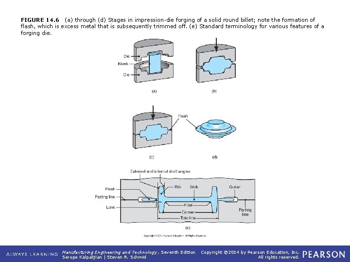 FIGURE 14. 6 (a) through (d) Stages in impression-die forging of a solid round